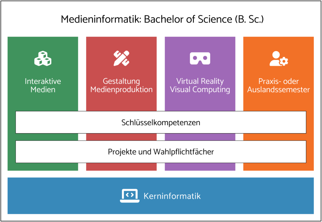 Curriculum der Medieninformatik